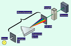 Instrument Design Uv Vis Spectroscopy Faq