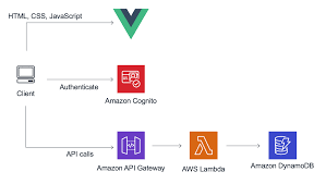Aws amplify is a collection of tools from aws to help you build applications. Building A Pulse Oximetry Tracker Using Aws Amplify And Aws Serverless Aws Compute Blog