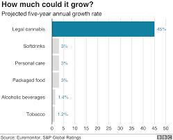 Marijuanas Projected 5 Year Annual Growth Rate