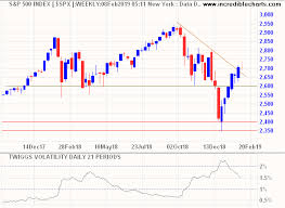 incredible charts more signs of risk avoidance