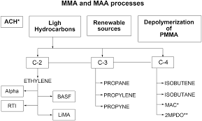 Catalysis For The Synthesis Of Methacrylic Acid And Methyl