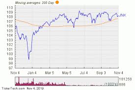 Spdr Bloomberg Barclays High Yield Bond Etf Experiences Big