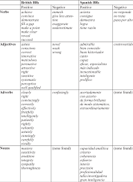 Verb action or state get, come, cut, open, like i like apple. Evaluative Verbs Adjectives Adverbs And Nouns Ascribed To Authors In Download Table