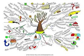 Strategy Willingness Vision Progress Grounding Meaning Foundation Mind Map Art Mind Map Map
