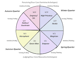 Eight Core Archetypes Octant Chart Showing Archetype