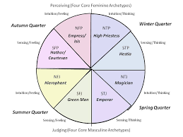 eight core archetypes octant chart showing archetype