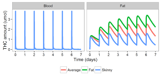 Body Fat And Thc Can You Pass A Drug Test With Diet And