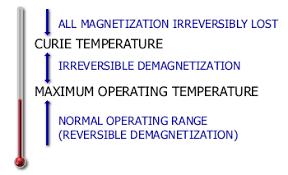 Temperature And Neodymium Magnets