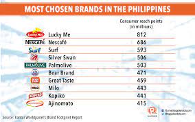 Top appliance brands in the philippines. Filipinos Still Prefer Global Brands Over Local Study