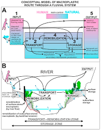 What is a sectional air map made of plastic. Water Free Full Text Macroplastic Storage And Remobilization In Rivers Html