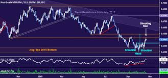 Nzd Usd Technical Analysis Nz Dollar Rebound May Be Ending