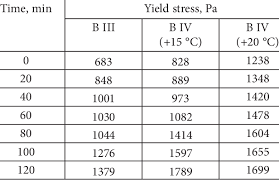 Up to 5 percent of bentonite (4.7 pounds per 94 pounds of portland cement) may be added. The Yield Stress Of Concrete Mixtures With Cem Ii A S 42 5n Portland Cement Download Table
