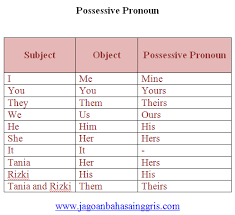 Pengertian dan penjelasan qustion words beserta contoh dalam kalimat bahasa inggris. Penjelasan Dan Soal Latihan Possessive Pronoun Jagoan Bahasa Inggris