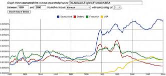 Word Frequency Shares Of Deutschland England Frankreich