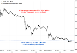 Tesla stock price as been showing a rising tendency so we believe that similar market segments were very popular in the given time frame. Elon Musk S Brother Kimbal Made More Than 8 Million Selling Tesla Shares 2 Days Before He Bought Them Marketwatch