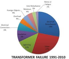 Distribution Transformer Failure Causes Analysis And