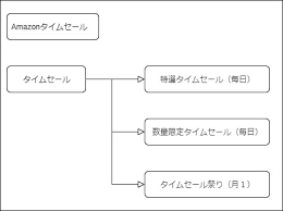 Amazon.co.jp（アマゾンドットシーオードットジェイピー）は、アメリカ合衆国「amazon.com, inc.」の日本の現地法人 アマゾンジャパン合同会社（amazon japan g.k.）が運営する、大手ecサイトである。 2021å¹´ã®amazonã‚¿ã‚¤ãƒ ã‚»ãƒ¼ãƒ«ç¥­ã‚Šæ¬¡å›žã¯ã„ã¤ éŽåŽ»ã®é–‹å‚¬æ™‚æœŸã‹ã‚‰äºˆå®šã‚'æŽ¨æ¸¬ Kabukabu35