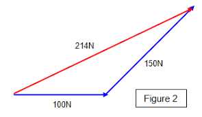 When we add two or more vectors, the outcome is the resultant vector. Schoolphysics Welcome