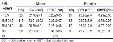 Ultrasound Determination Of Gall Bladder Size And Wall