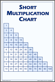 Questions about the times tables? Multiplication Chart Poster Rightstart Mathematics By Activities For Learning