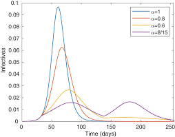 According to the fda, most vaccines that protect from viral illnesses also reduce viral transmission by those who are vaccinated, and there is reason for optimism that the current wave of covid vaccines will, as well. A Mathematical Model Reveals The Influence Of Population Heterogeneity On Herd Immunity To Sars Cov 2 Science