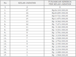 Tunjangan jabatan adalah tunjangan yang diberikan kepada karyawan yang memiliki jabatan di. Tunjangan Kinerja Kementerian Dalam Negeri Jabatan Fungsional