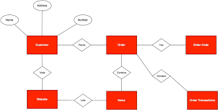 Entity Relationship Diagram A Practical Guide Business Analyst Learnings