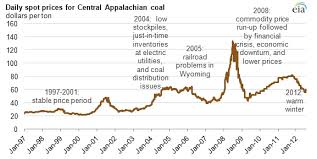 The Us Coal Market Primer