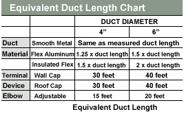 Avoid using inexpensive flexible duct (flexduct) to vent a bathroom fan. How To Properly Size A Bathroom Ventilation Fan