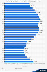 Ausnahmefälle sind jedoch auf antrag möglich. Schuler Bafog Finanzielle Unterstutzung Fur Deine Ausbildung