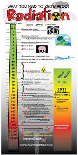 Radiation Poster Physics Facts Physics Classroom Physics And Mathematics