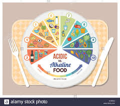 The Acidic Alkaline Diet Food Chart Infographics With Food
