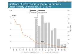 Table 3 showed that between these two regions a disparity malaysia can effectively declare victory in its fight against poverty. The State Of The Nation Getting The Poverty Measurement Right The Edge Markets