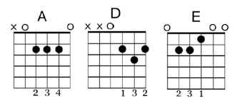 You'll find two black notes, go one note below it, that's a c. 3 Chord Songs For Guitar G4 Guitar Blog