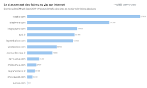 14 septembre 2020 by emmanuel delmas 41 commentaires. Commerce Economie Marketing Les Sites Les Plus Frequentes Cette Foire Aux Vins