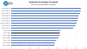 Amd ryzen 5 1600 review the amd ryzen 5 1600 overclocked to 3900 mhz. Amd Ryzen 5 1600 Linux Benchmarks And Review Get This One