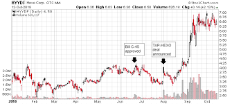 october 17 get ready to dump pot stocks aurora cannabis