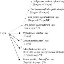 Hye, nurf, seamer, x lepas, jeopardize, proper assistance. Pdf Referential And Nonreferential Uses Of Nominalization Constructions In Malay