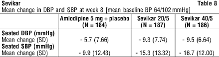 Sevi̇kar olmesartan medoksomil ve amlodipin (amlodipin besilat olarak) adında iki etkin madde içerir. Sevikar Nps Medicinewise