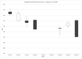 how to use the stock chart for statistical analysis with