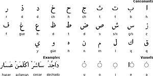 Alfabeto (from ancient greekἄλφα/alfa/alpha, beta.) and abecedario (from spanish sounding: Aljamiado Wikipedia