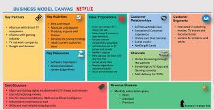 Netflix Business Model Canvas In 2020 Business Model Canvas Netflix Business Model Customer Relationships
