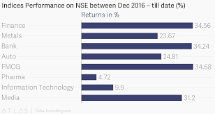 Indices Performance On Nse Between Dec 2016 Till Date