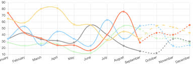 Feature Chart Line Should Be Able Draw As Continuous Line