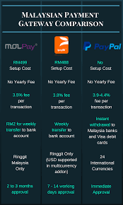In this blog post, we are pleased to discuss and compare 8 major malaysia online. Ecommerce Payment Processing Comparison For Malaysia