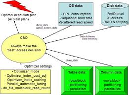 Oracle Dbms Stats Tips