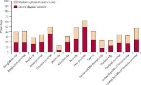 Legislation exists on domestic violence in malaysia. Prevalence Of Intimate Partner Violence Findings From The Who Multi Country Study On Women S Health And Domestic Violence The Lancet