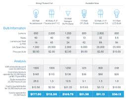 Lightbulb Efficiency Comparison Chart And Analysis