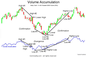 Volume Accumulation Technical Analysis