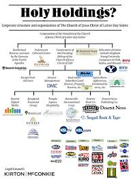 Credible Mormon Hierarchy Chart 2019